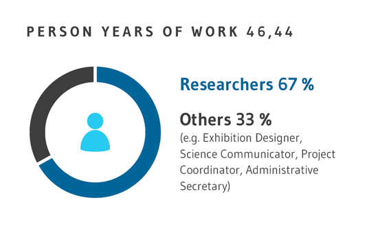 Person years of work 52,50 in 2019
