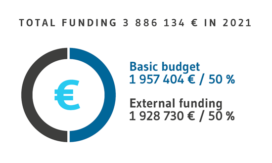 Total Funding in 2019 is 3, 77 milj. €. External funding 