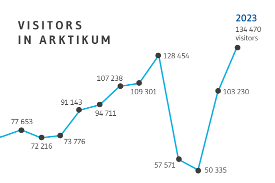 Arktikum_visitors_2023.png