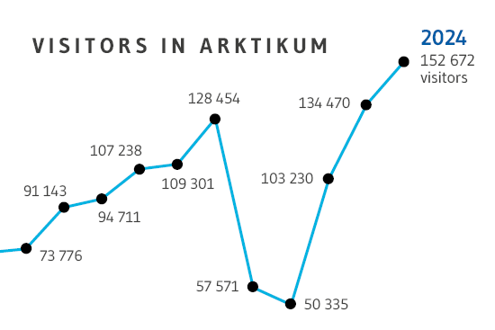 Arktikum_visitors_2024.png